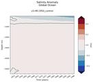 Trend of Global Ocean Salinity Anomaly vs depth